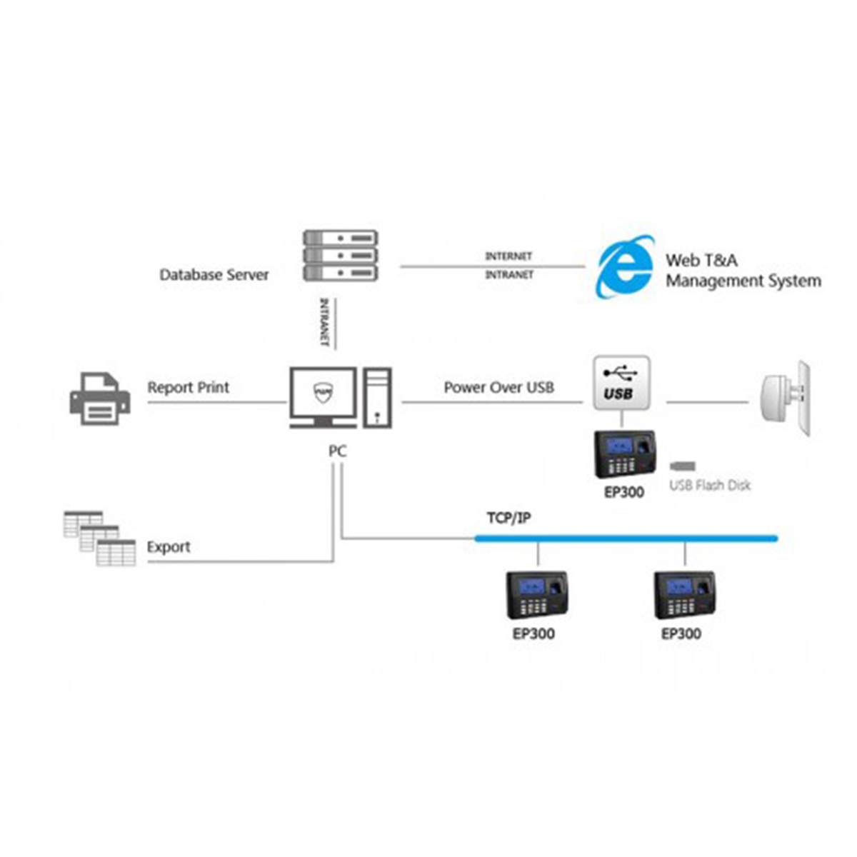 Control De Asistencia Anviz Ep300-Pro Id - Imagen 4